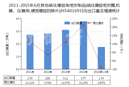 2011-2015年6月其他硫化橡膠制密封制品(硫化橡膠密封圈,機(jī)器、儀器用,硬質(zhì)橡膠的除外)(HS40169310)出口量及增速統(tǒng)計(jì)